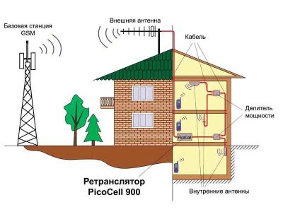 Лот: 3065421. Фото: 1. Репитер и антена GSM. Чтобы сотовый... Другое (смартфоны, связь, навигация)