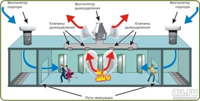 Лот: 13148426. Фото: 1. Дымоудаление и подпор воздуха... Вентиляция