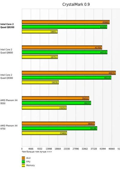 Лот: 9424436. Фото: 1. 4 ядерный процессор LGA775 Intel... Процессоры