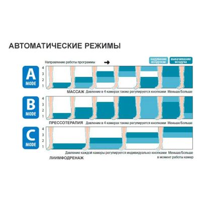 Лот: 25412589. Фото: 1. Аппарат прессотерапии и лимфодренажа... Оборудование