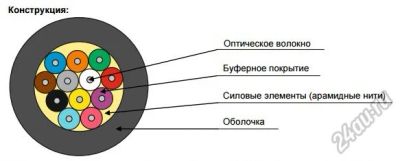 Лот: 5619538. Фото: 1. Кабель оптический, распределительный... Другое (бизнес)