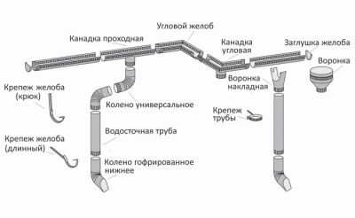 Лот: 21379955. Фото: 1. Труба водосточная (водосток, водосточная... Водоотведение, водостоки и канализация