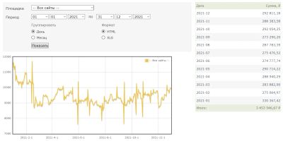 Лот: 18457478. Фото: 1. Продам сайты с доходом 400к в... Доменные имена, сайты