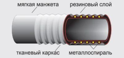 Лот: 3401658. Фото: 1. Рукава напорно-всасывающие Б-2-150... Промышленное