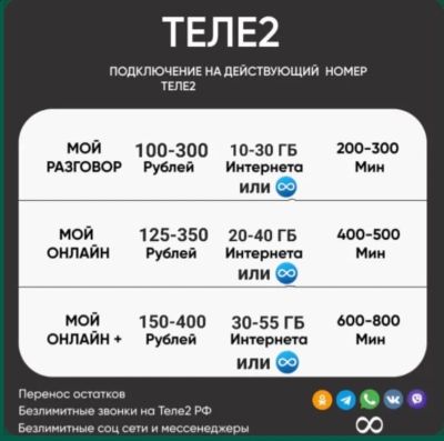 Лот: 23339018. Фото: 1. На ваш номер Теле2 , тариф , тарифы. SIM-карты, телефонные номера