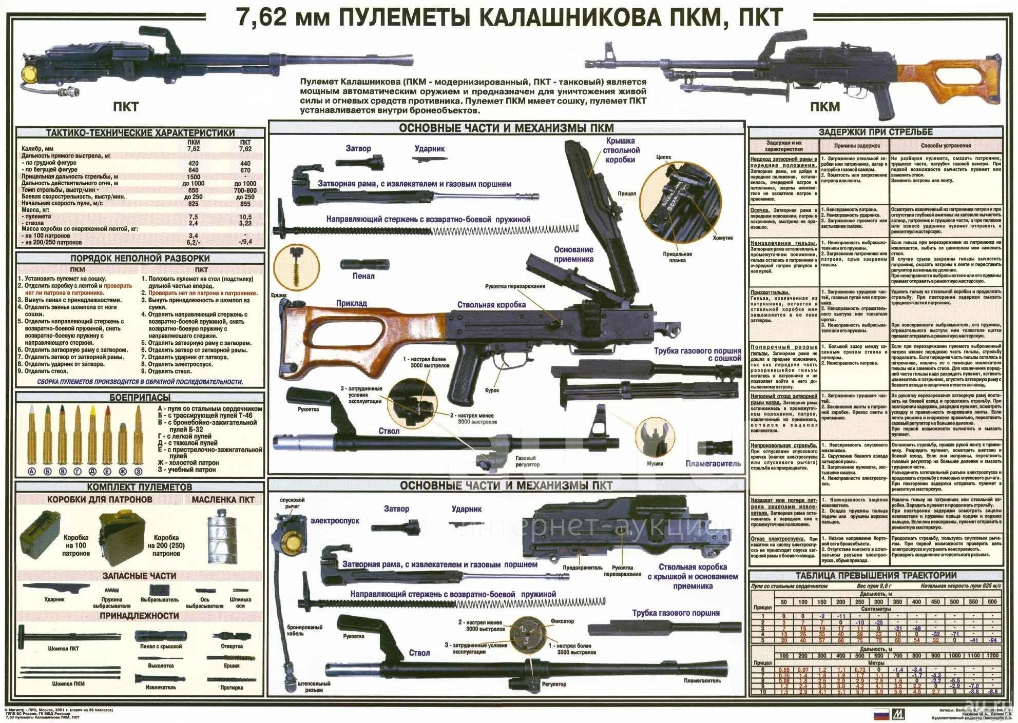 Вес пкм с коробом на 100 патронов